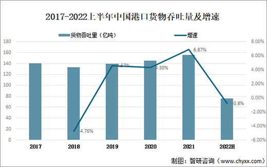 2022上半年中國港口貨物吞吐量75.8億噸，同比下降0.8%